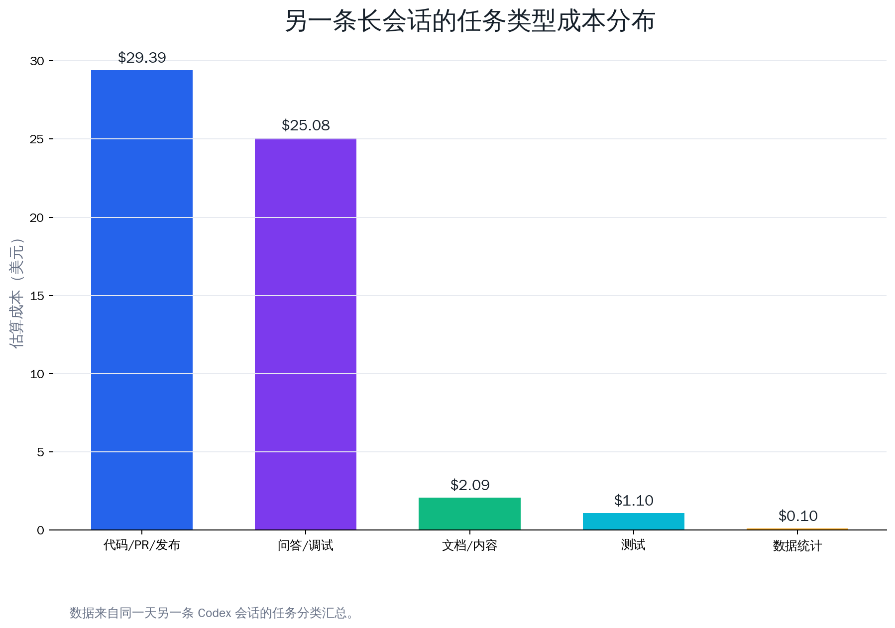 任务类型成本分布