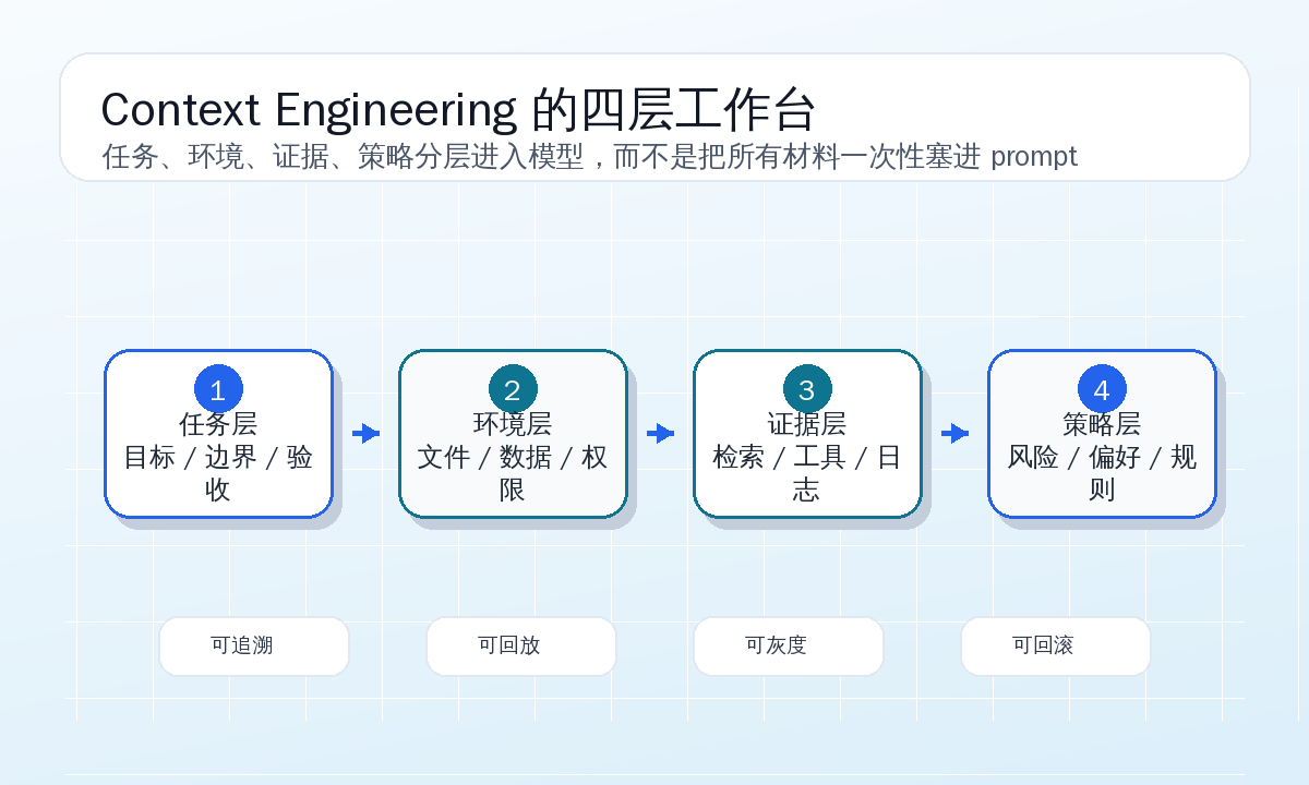 Agent 上下文工程的四层结构图