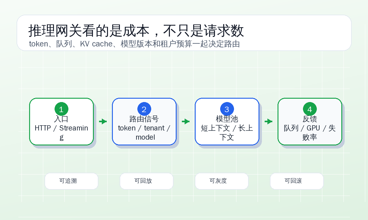 Kubernetes AI Gateway 推理路由示意图