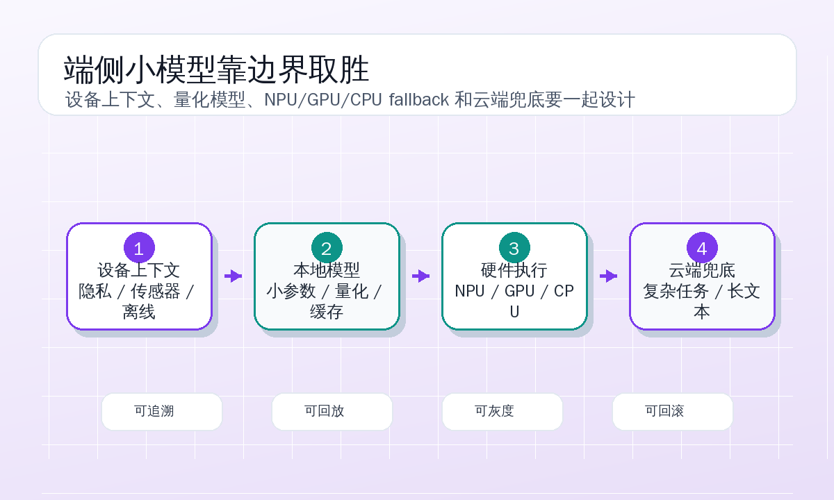 端侧小模型运行链路图