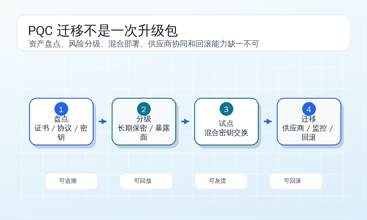 后量子密码迁移路线图
