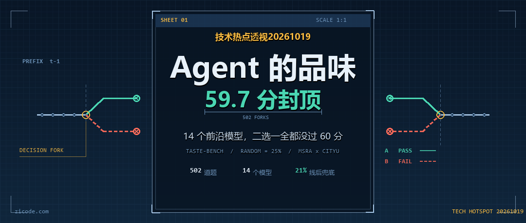 技术热点透视20261019：Agent 的品味，59.7 分封顶