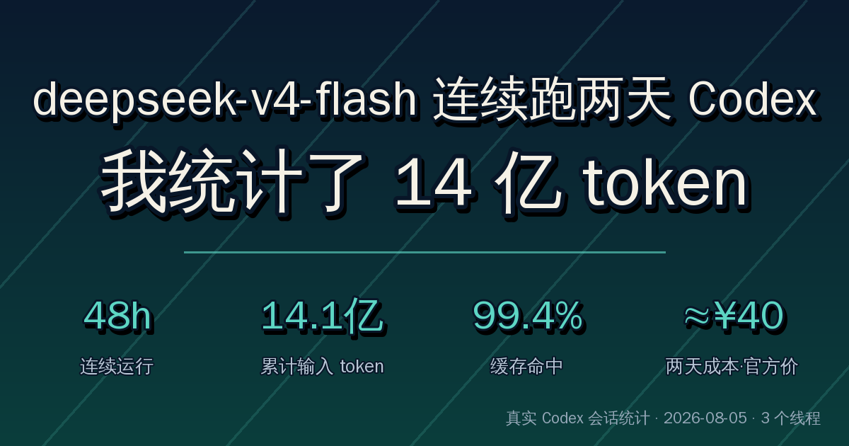 gpt-5.6没额度了，我用deepseek-v4-flash 连续跑两天花了 14 亿 token，40人民币