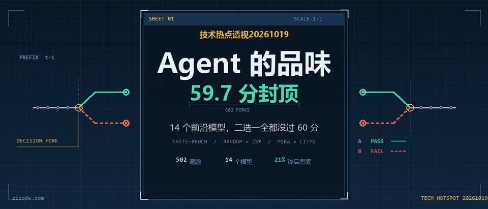 技术热点透视20261019：Agent 的品味，59.7 分封顶