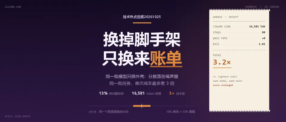 技术热点透视20261025：换掉脚手架，分数没动，账单翻了三倍