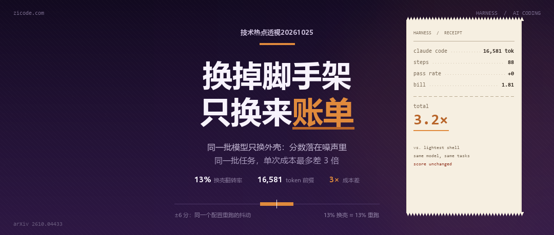 技术热点透视20261025：换掉脚手架，分数没动，账单翻了三倍