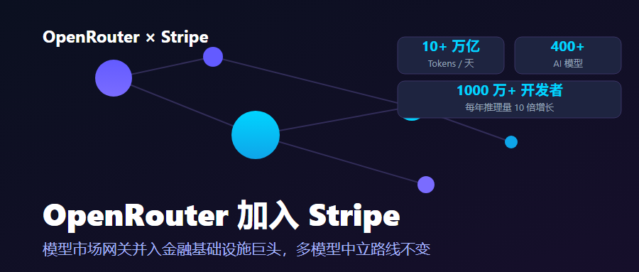 OpenRouter 加入 Stripe：多模型网关的中立性，能被「并入」保住吗？