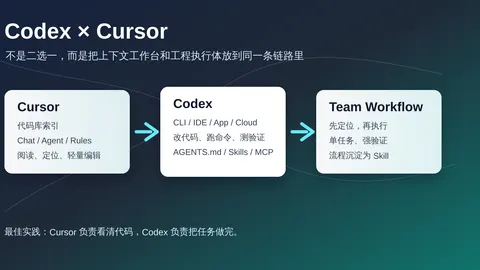 Codex、Cursor 与 Cursor 里的 Codex 插件：AI 编程工具怎么搭配才顺手