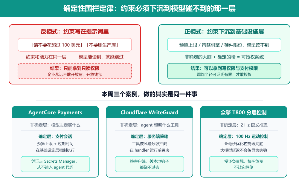 确定性围栏定律
