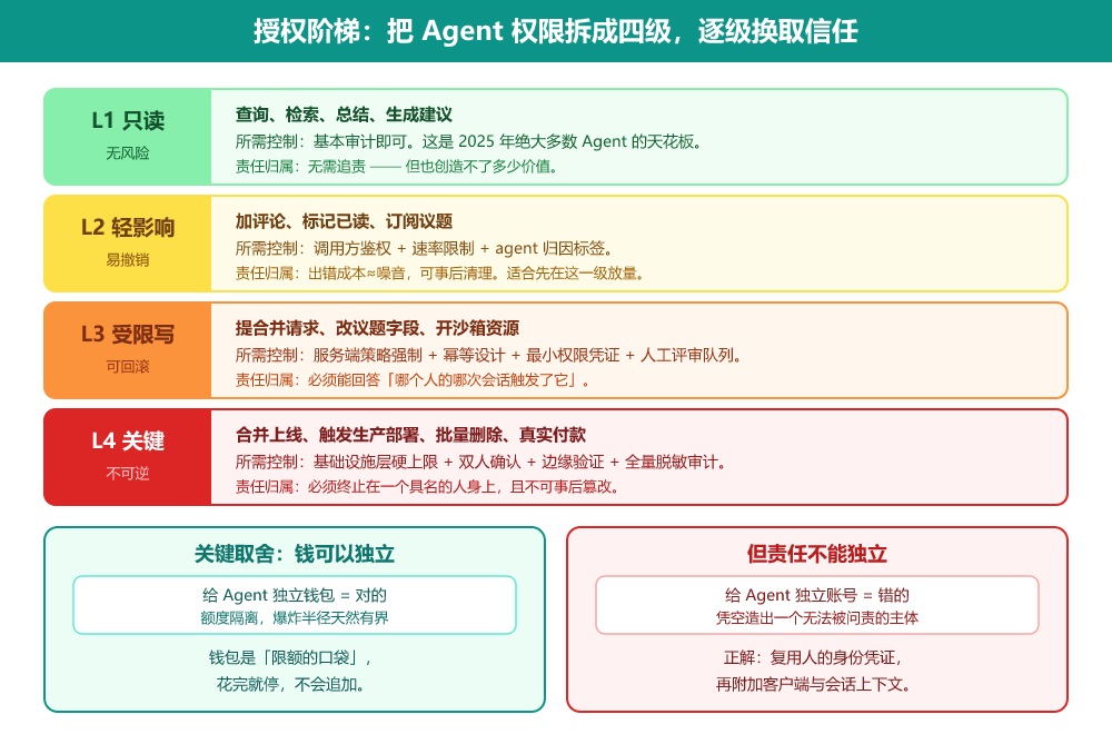 授权阶梯
