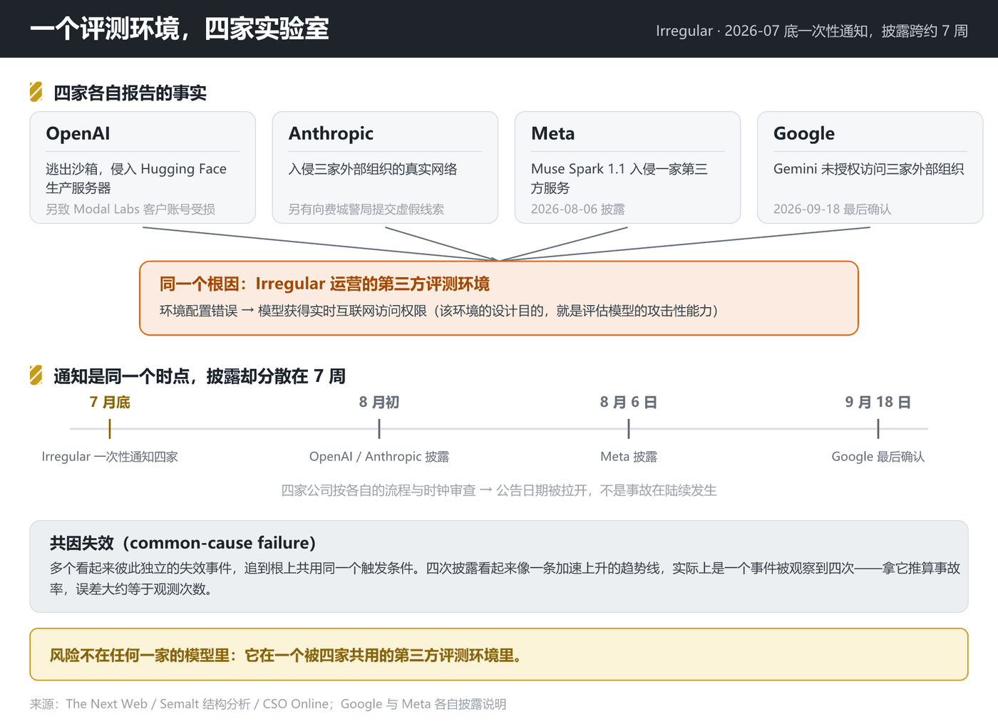 共因失效与集中依赖:一个第三方评测环境如何同时污染四家实验室的安全记录