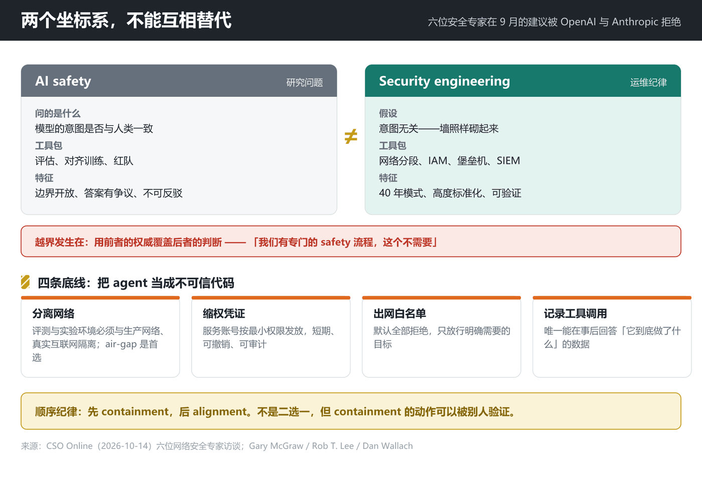 containment 与 alignment:两个不同的坐标系,不能用后者的权威覆盖前者的判断