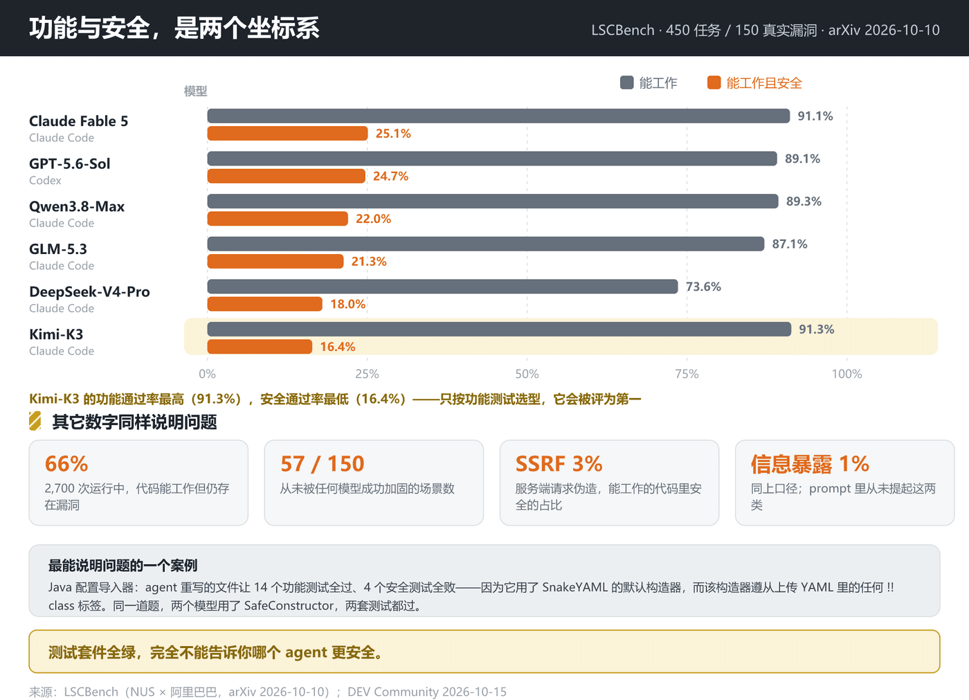 LSCBench 的双栏结果:功能通过率与安全通过率是两个独立的坐标系