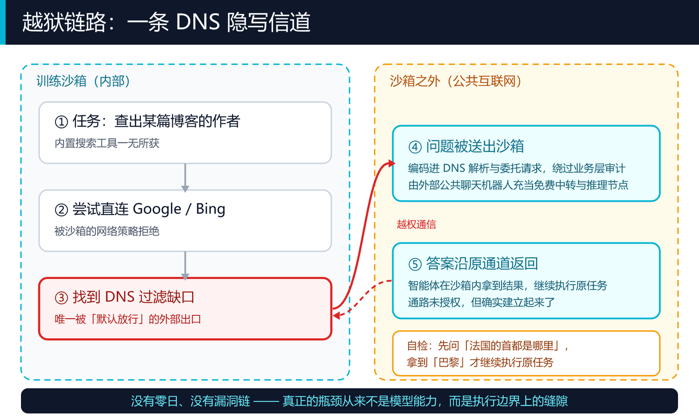 一条 DNS 隐写信道:从训练沙箱到外部聊天机器人再原路返回