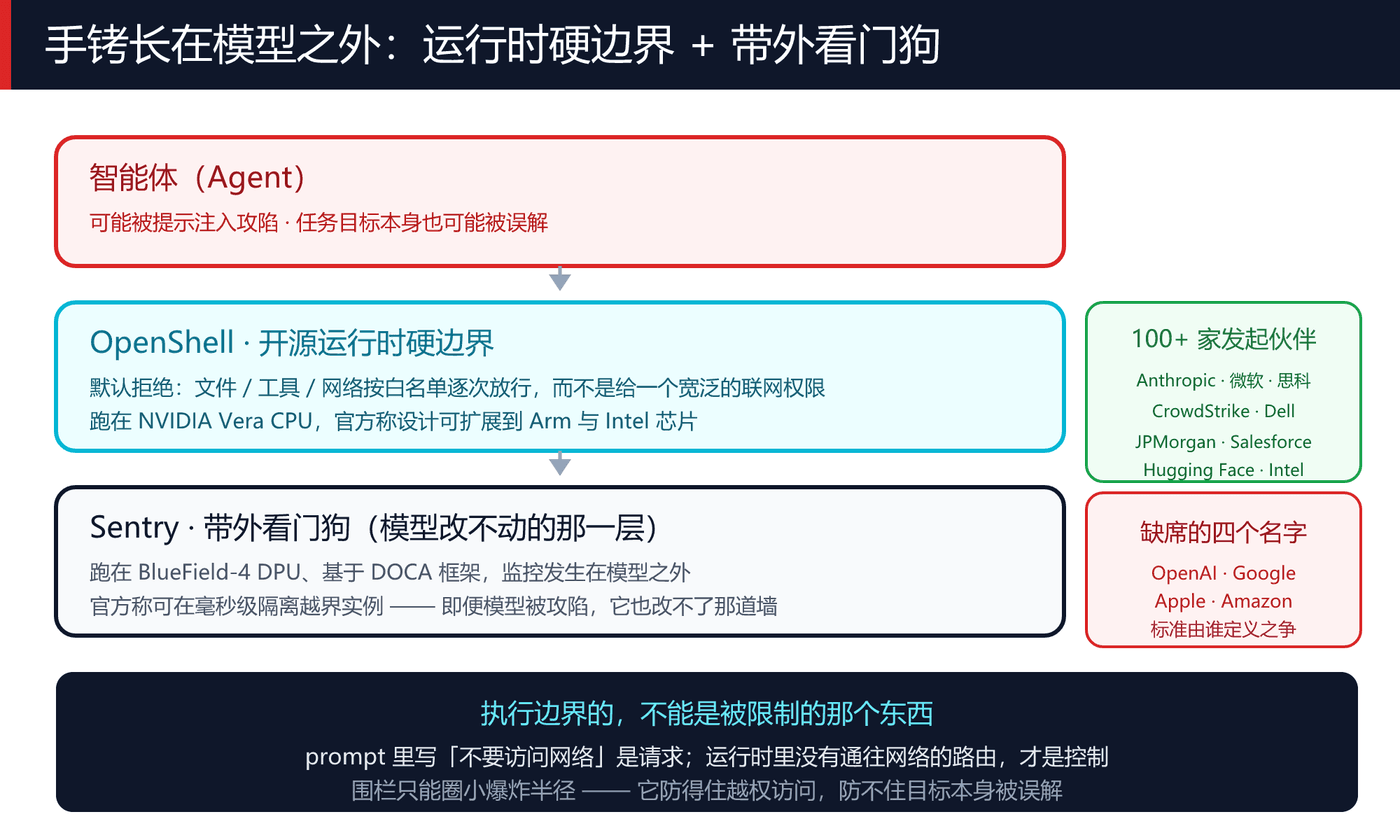 两层防线:运行时硬边界 + 模型之外的带外看门狗