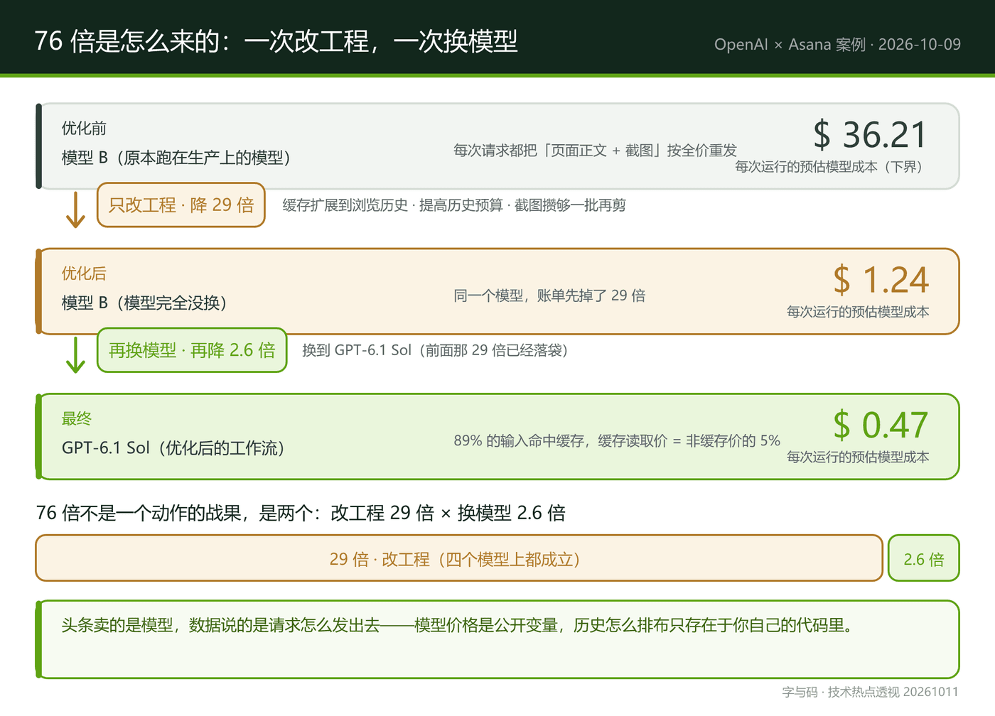 76 倍的构成：改工程 29 倍 × 换模型 2.6 倍