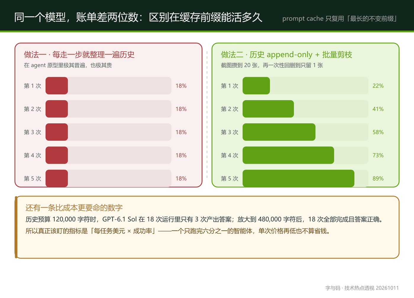 缓存前缀能活多久：每步剪枝 vs 批量剪枝