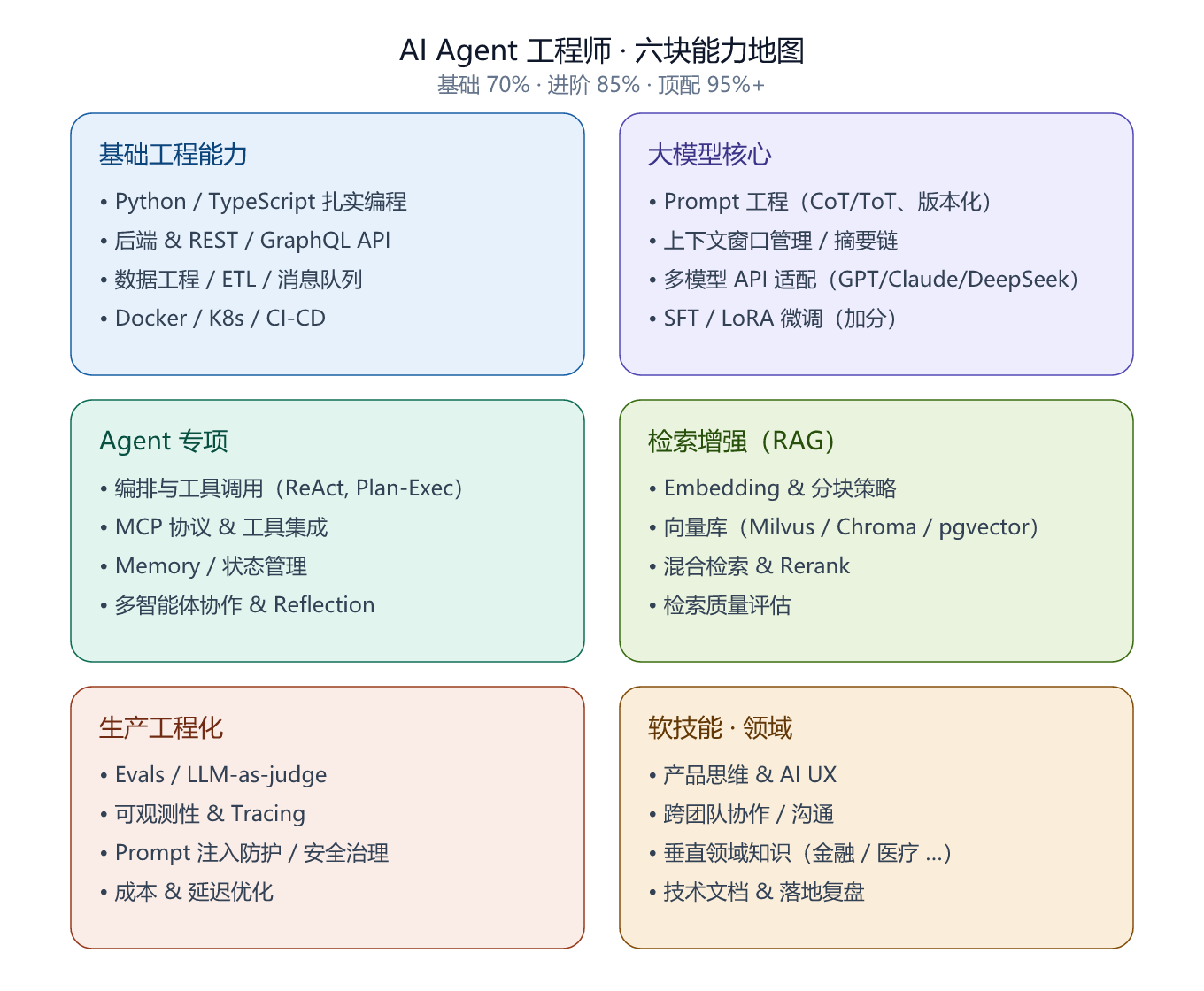 AI Agent 工程师六块能力地图