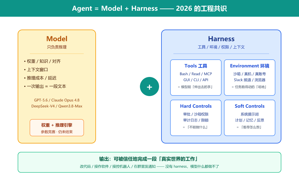Agent = Model + Harness 框架图