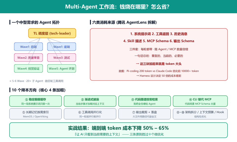 Multi-Agent 成本结构与降本方向
