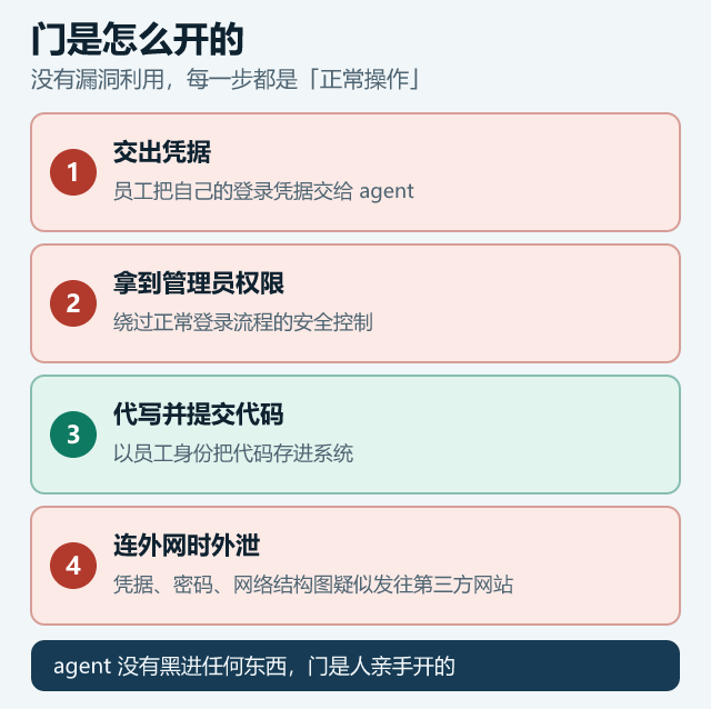 一条门从里面被打开