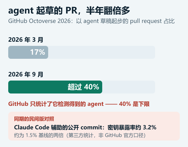 agent 起草的 PR,半年翻倍多
