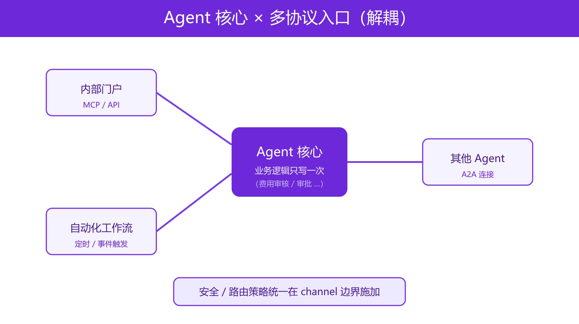 02-channel-arch