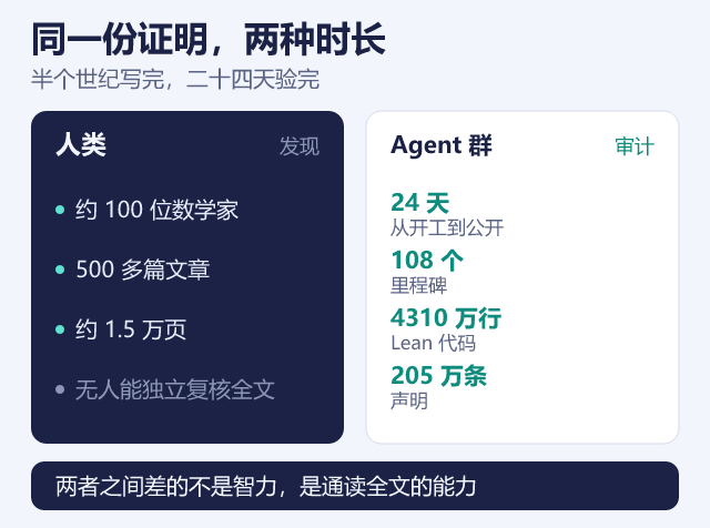 人类五十年与 agent 二十四天的对照