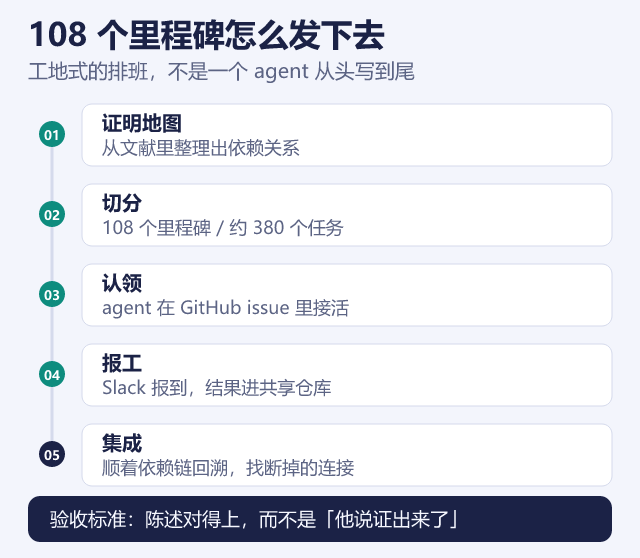 108 个里程碑怎么发下去
