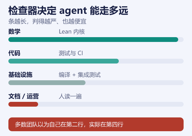 检查器决定 agent 能走多远
