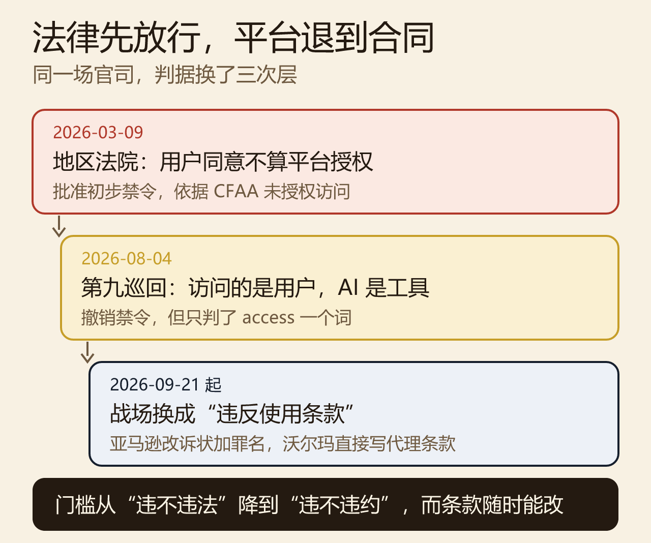 三级台阶:法律先放行,平台退到合同,准入最终变成条款