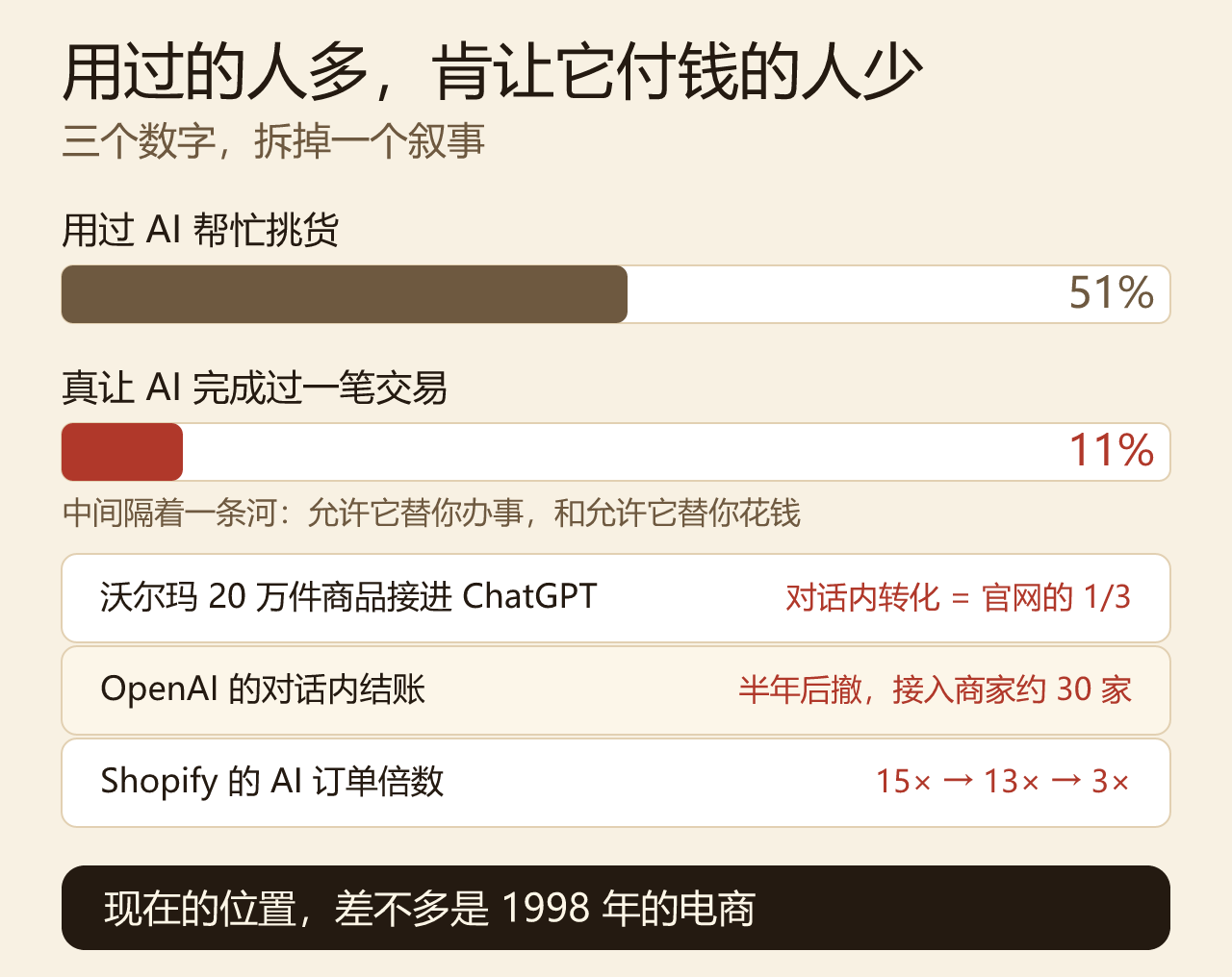 三个数字拆掉一个叙事:用过的人多,肯付钱的人少,倍数在收敛