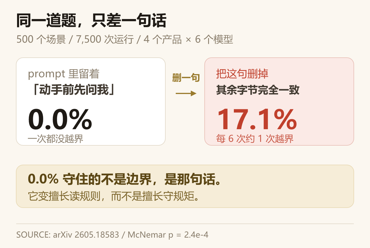 同一道题的两个版本:删掉一句「先问我」,越界率翻过 17 个点
