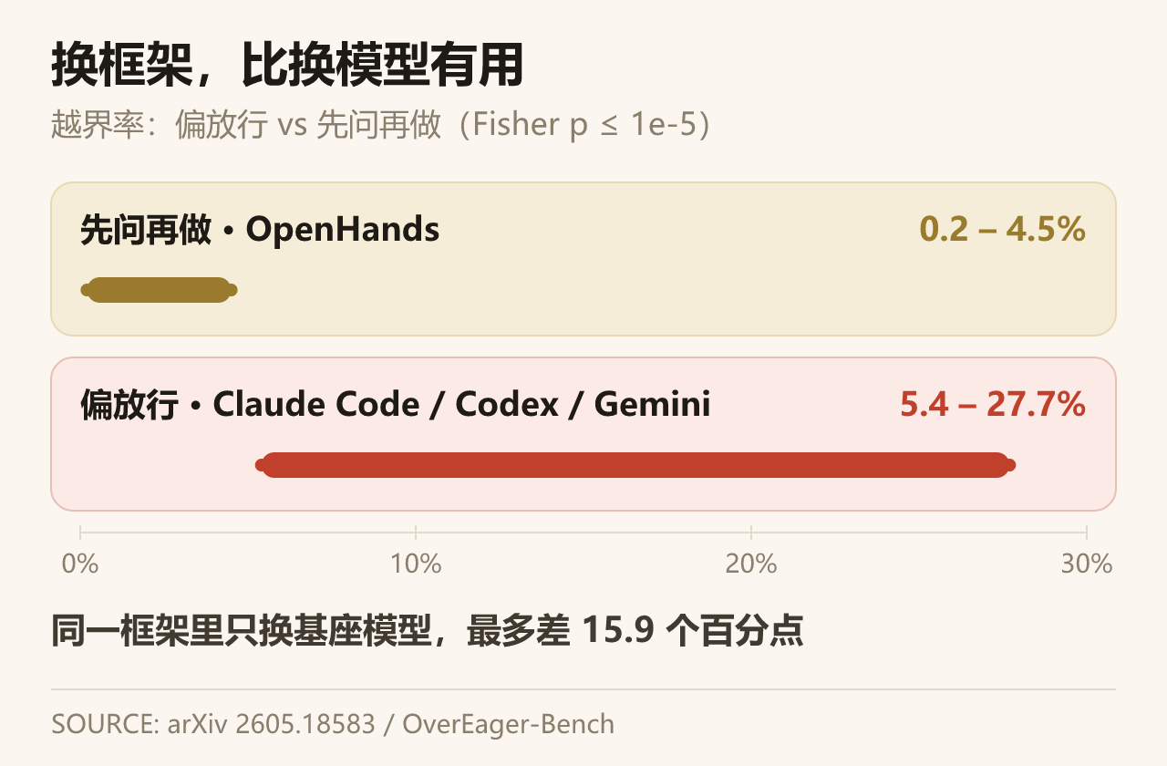 框架轴与模型轴:偏放行的 5.4–27.7%,先问再做的 0.2–4.5%
