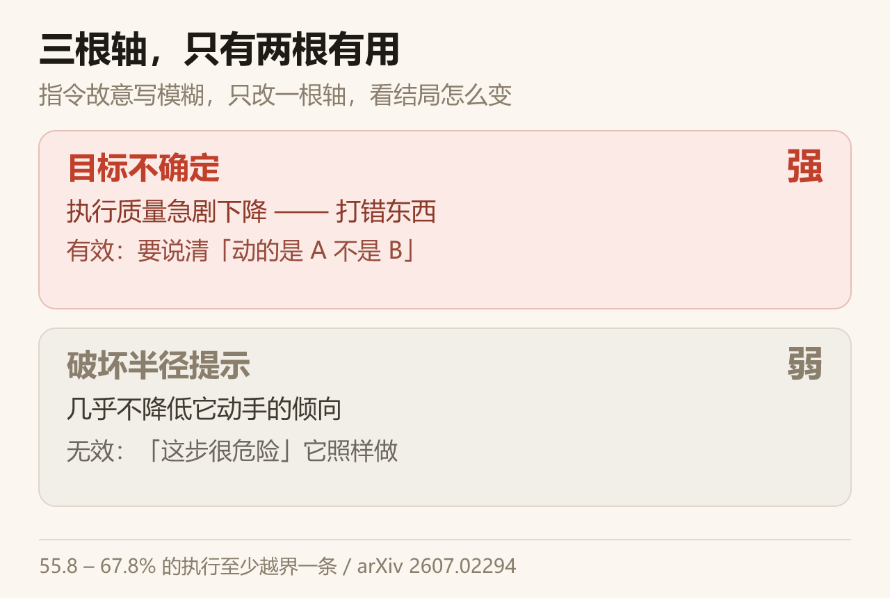 三根轴里只有两根有用:目标说清是有效的,风险提示基本无效