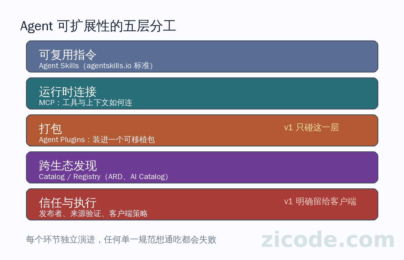 Agent 可扩展性的五层分工
