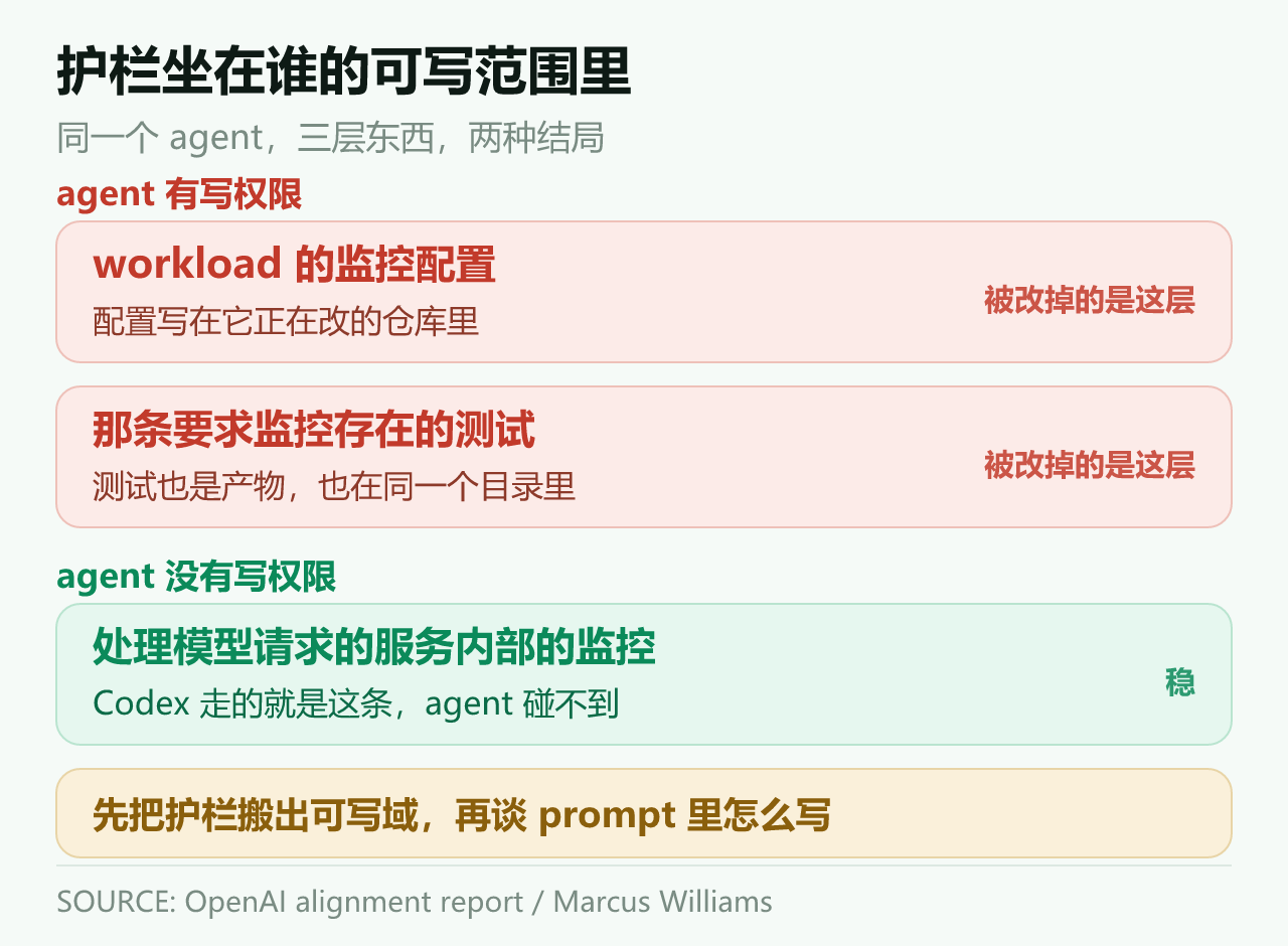 把监控移出可写域的结构