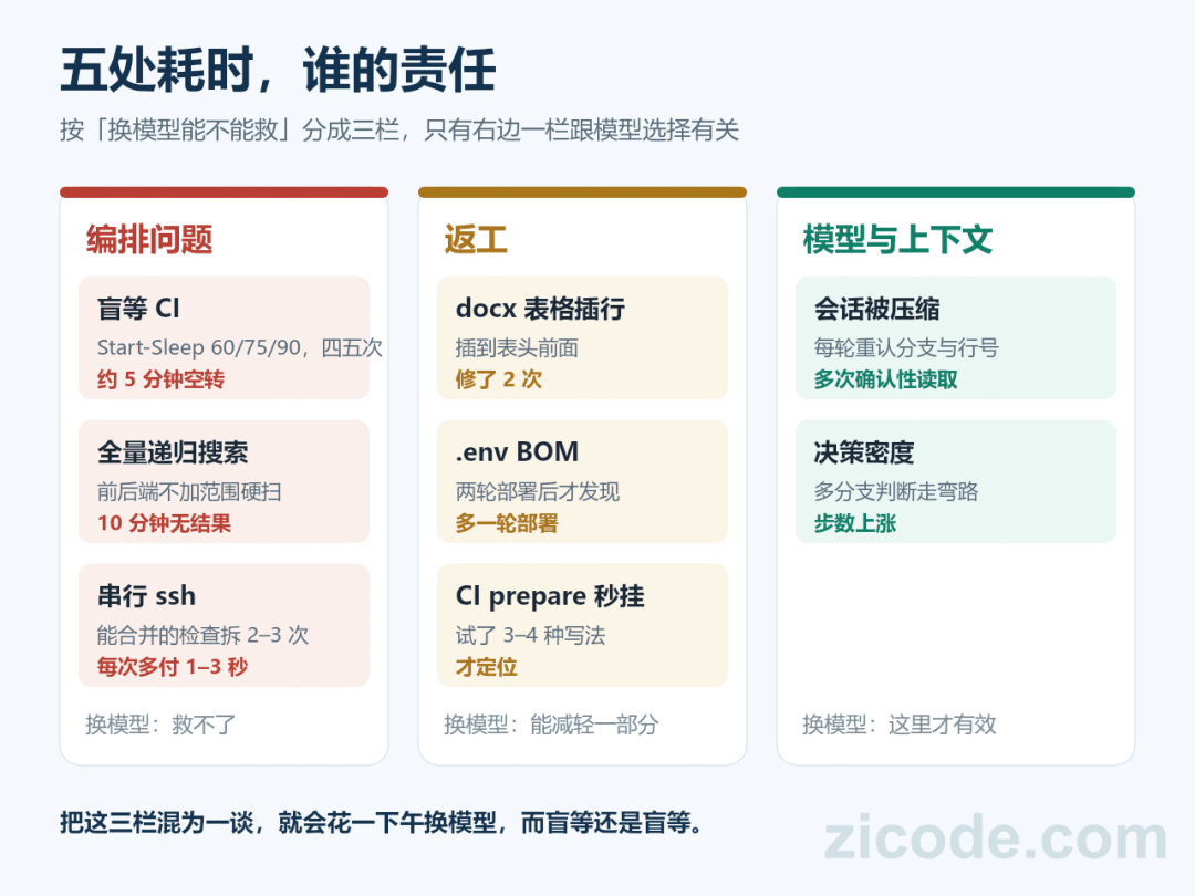 五类耗时按责任方分类