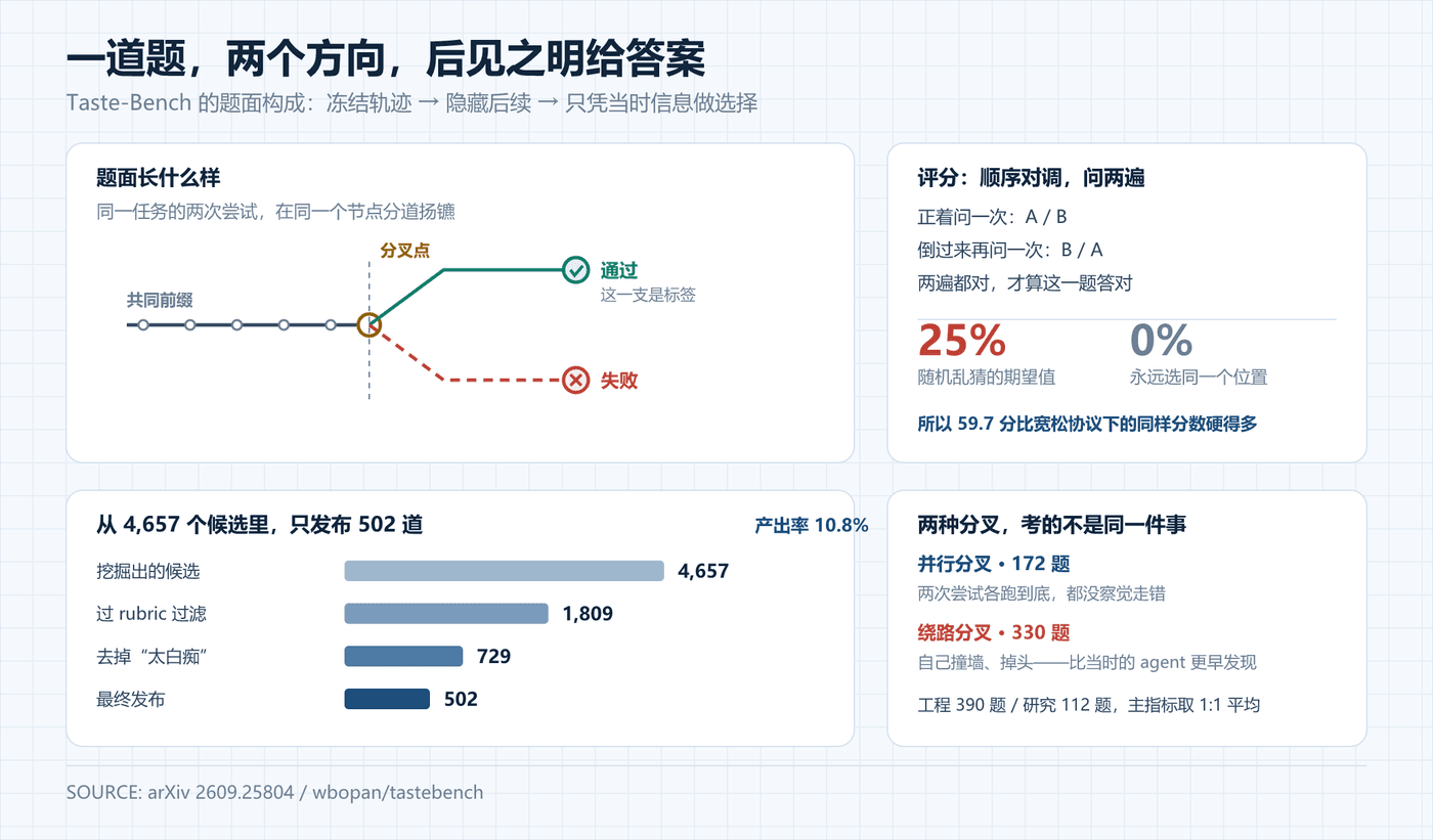 决策分叉是怎么被挖出来的：两条路，一个后见之明
