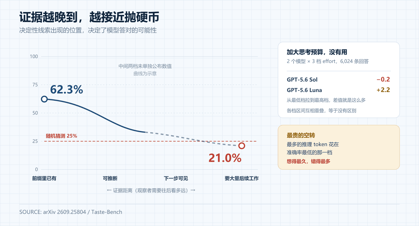 证据距离决定成败：62.3% 到 21%，以及那条 25% 的随机线