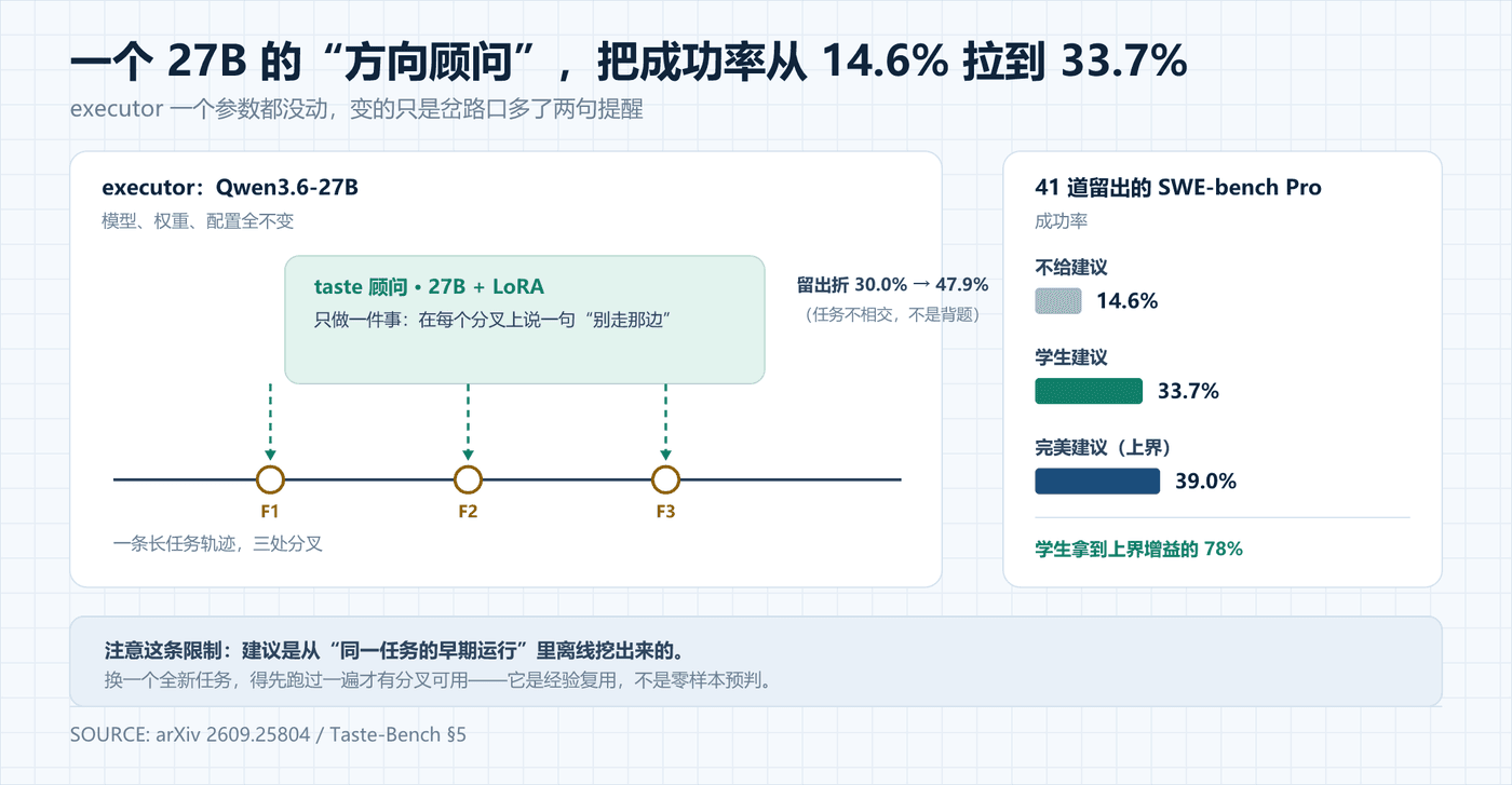 一个 27B 的“方向顾问”如何把 14.6% 拉到 33.7%