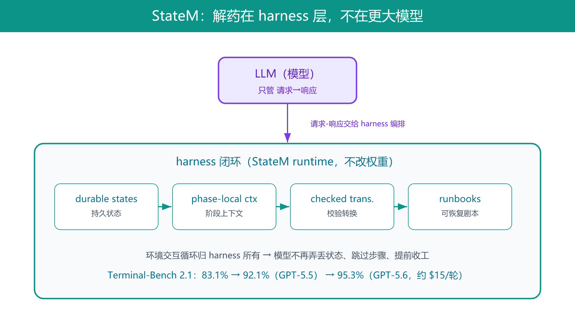 02-statem-loop