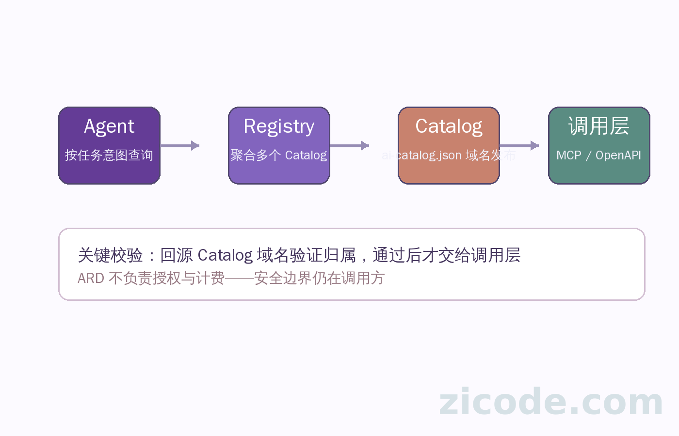 ARD 发现流程:Agent 按意图查 Registry,回源 Catalog 验证归属,通过后交给调用层