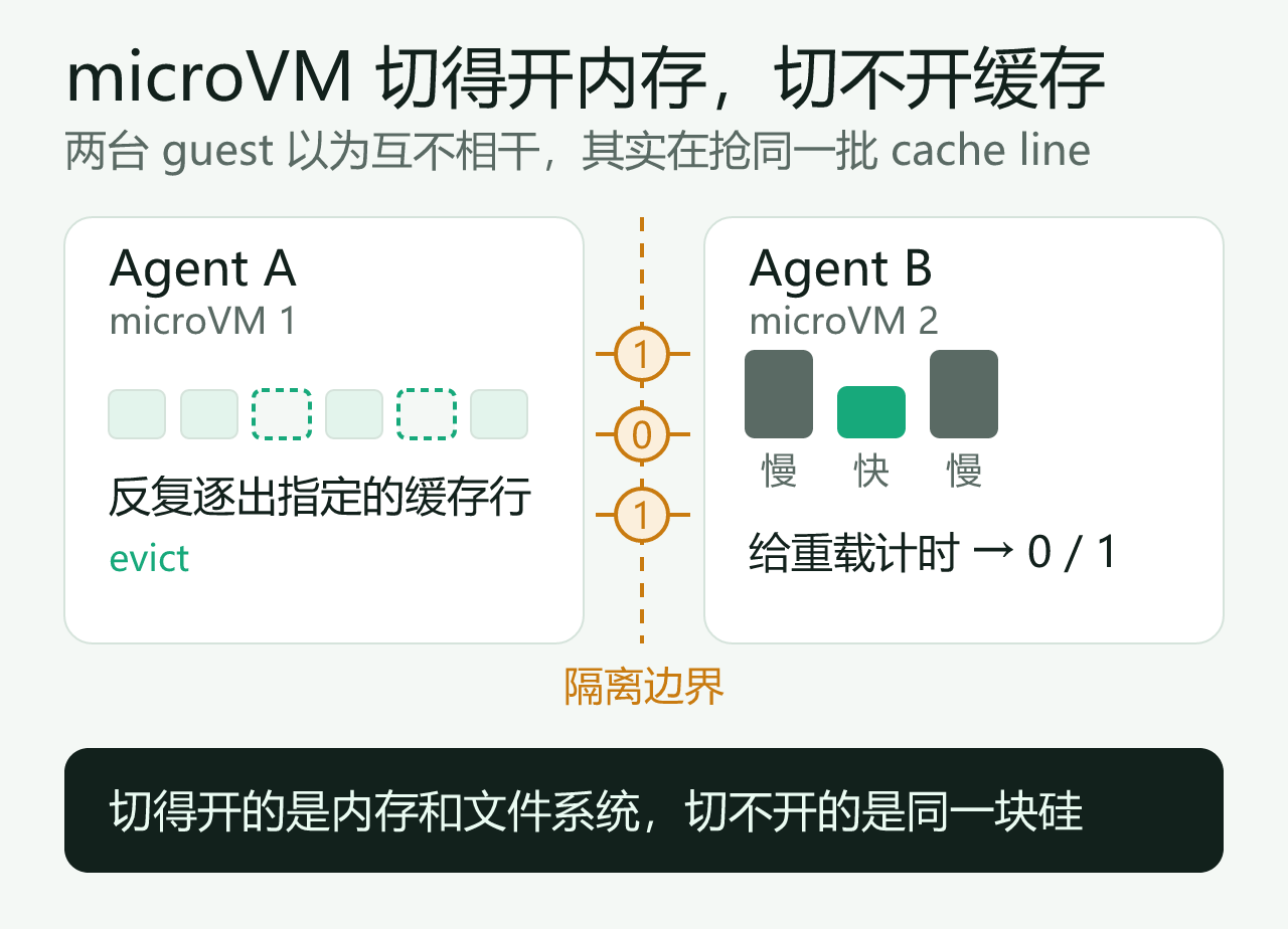 被切开的是软件边界,没被切开的是同一块硅