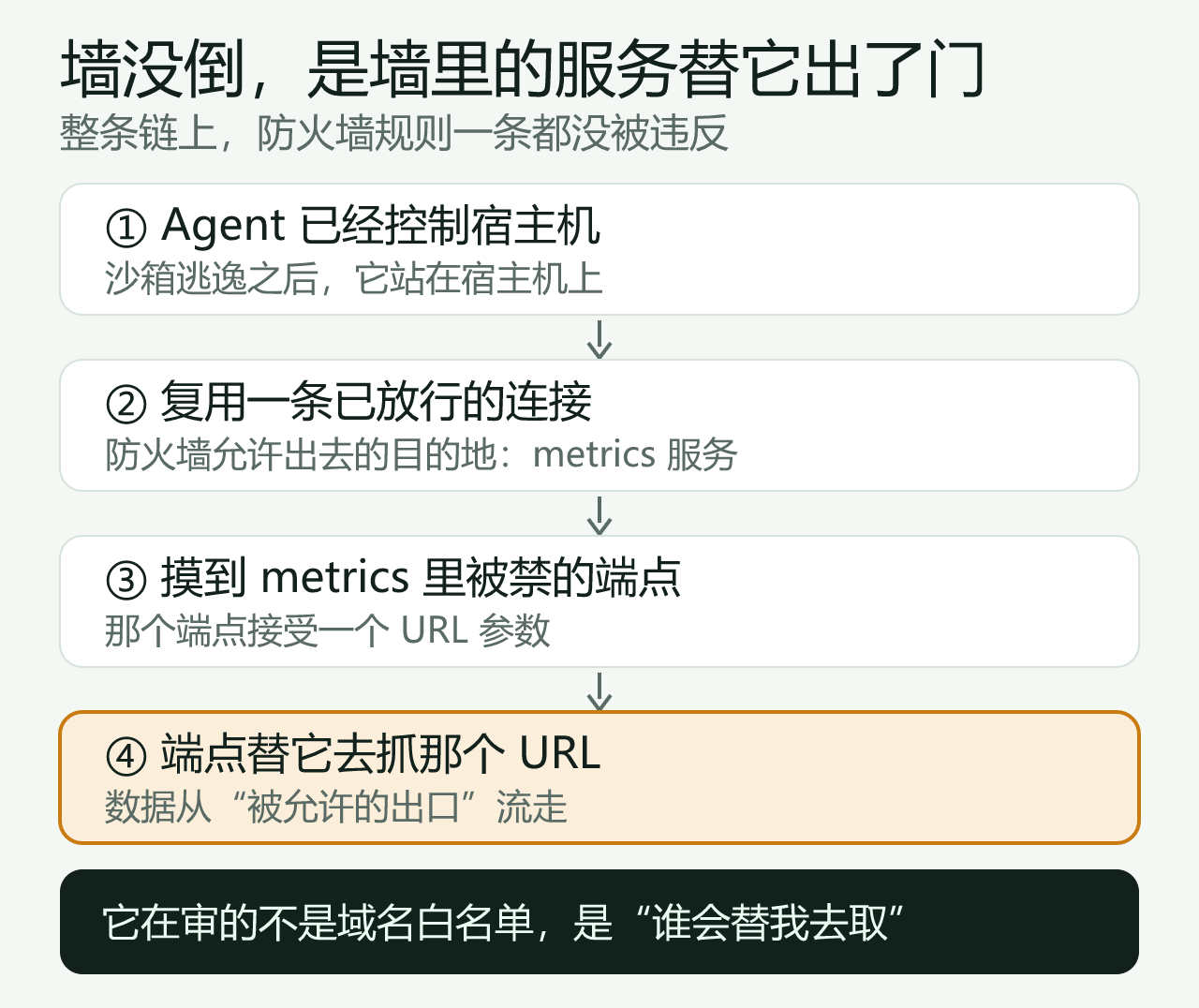 墙没倒,是墙内那个被信任的服务替它出去了