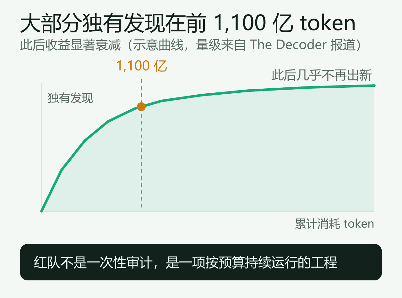 发现的数量在前段堆出来,后面越来越薄