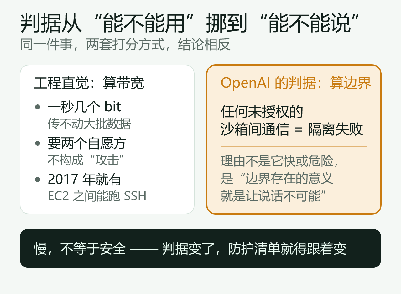 判据从“能不能用”挪到了“能不能说”