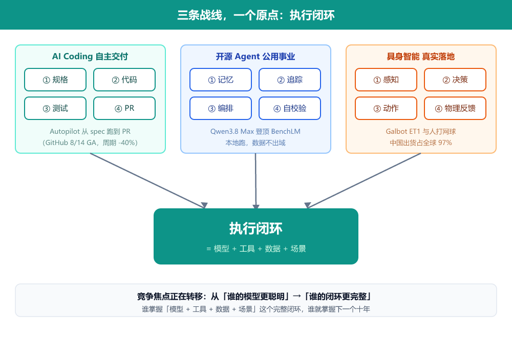 图 1 · AI coding / 开源 Agent / 具身智能,三条战线汇向同一个原点:执行闭环