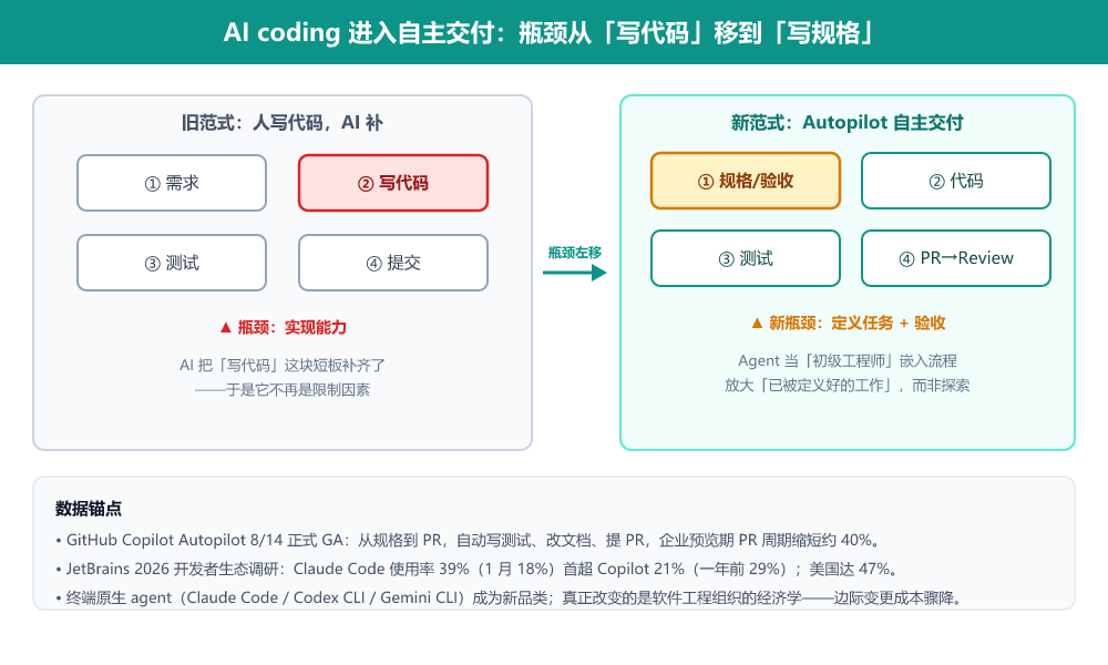 图 2 · 瓶颈从「写代码」左移到「写规格 / 定验收」——最难的活回到了人手里
