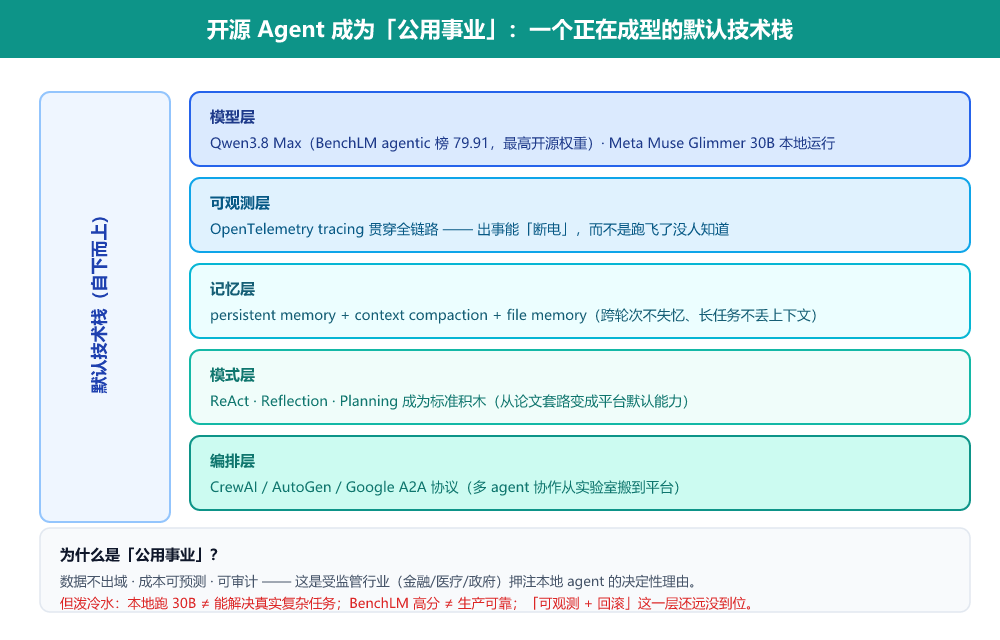 图 3 · 一个正在成型的「开源 Agent 默认技术栈」——自下而上:模型 / 可观测 / 记忆 / 模式 / 编排
